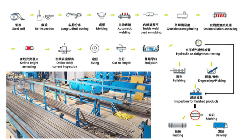 不銹鋼給水管的生產(chǎn)制作工藝講解，一起來看看吧！